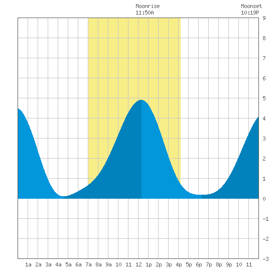 Steep Brook tide chart for Thursday, December 9, 2021