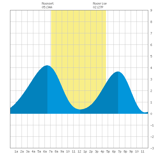 Steep Brook tide chart for Saturday, January 15, 2022