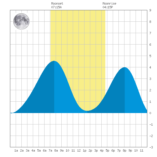 Steep Brook tide chart for Monday, January 17, 2022