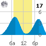 Steep Brook tide chart for Monday, January 17, 2022