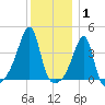 Steep Brook tide chart for Saturday, January 1, 2022