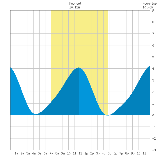 Steep Brook tide chart for Sunday, January 23, 2022