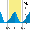 Steep Brook tide chart for Sunday, January 23, 2022
