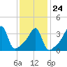 Steep Brook tide chart for Monday, January 24, 2022