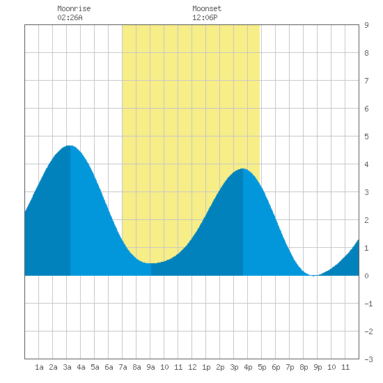 Steep Brook tide chart for Thursday, January 27, 2022