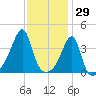 Steep Brook tide chart for Saturday, January 29, 2022