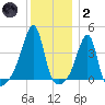 Steep Brook tide chart for Sunday, January 2, 2022