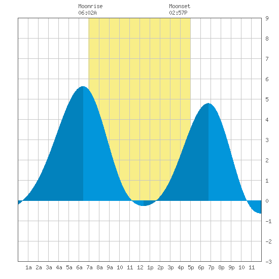 Steep Brook tide chart for Sunday, January 30, 2022