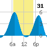 Steep Brook tide chart for Monday, January 31, 2022