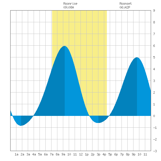 Steep Brook tide chart for Tuesday, January 4, 2022