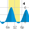 Steep Brook tide chart for Tuesday, January 4, 2022