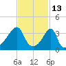 Steep Brook tide chart for Sunday, February 13, 2022