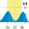 Steep Brook tide chart for Monday, February 14, 2022