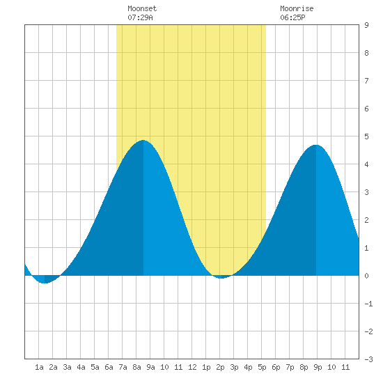 Steep Brook tide chart for Thursday, February 17, 2022