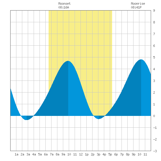 Steep Brook tide chart for Saturday, February 19, 2022