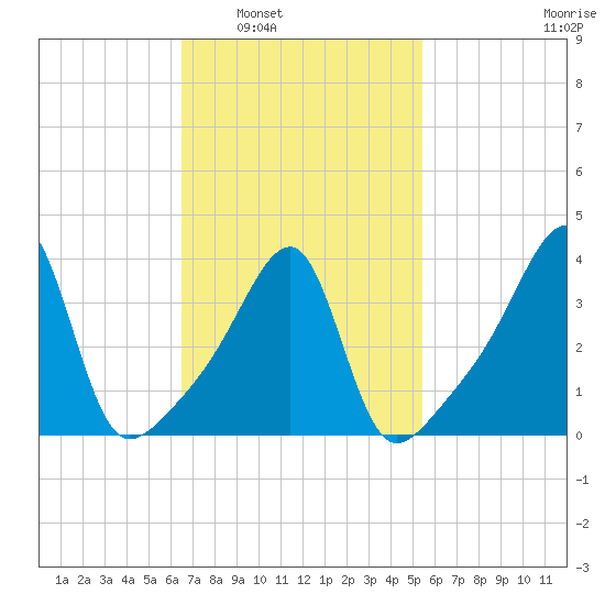 Steep Brook tide chart for Monday, February 21, 2022