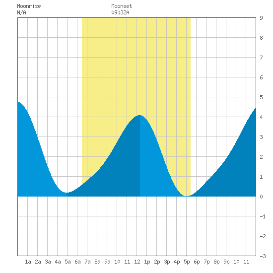 Steep Brook tide chart for Tuesday, February 22, 2022