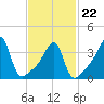 Steep Brook tide chart for Tuesday, February 22, 2022