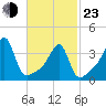 Steep Brook tide chart for Wednesday, February 23, 2022