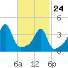 Steep Brook tide chart for Thursday, February 24, 2022