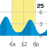 Steep Brook tide chart for Friday, February 25, 2022