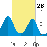 Steep Brook tide chart for Saturday, February 26, 2022