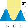 Steep Brook tide chart for Sunday, February 27, 2022