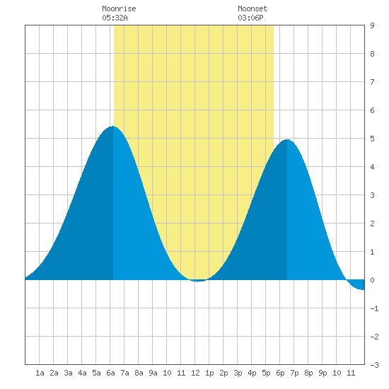 Steep Brook tide chart for Monday, February 28, 2022