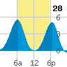 Steep Brook tide chart for Monday, February 28, 2022