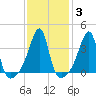 Steep Brook tide chart for Thursday, February 3, 2022