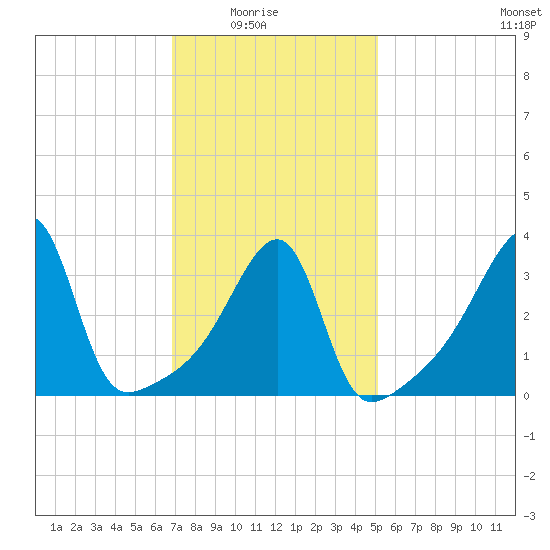 Steep Brook tide chart for Sunday, February 6, 2022