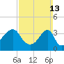 Steep Brook tide chart for Sunday, March 13, 2022