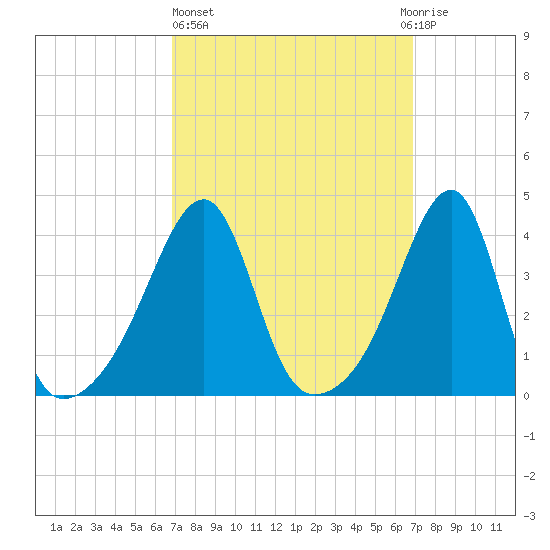 Steep Brook tide chart for Thursday, March 17, 2022