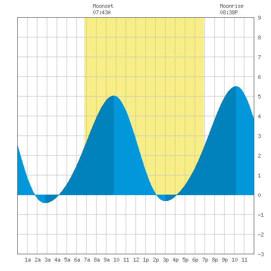 Steep Brook tide chart for Saturday, March 19, 2022