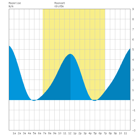 Steep Brook tide chart for Tuesday, March 22, 2022