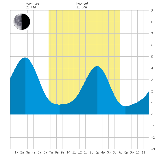 Steep Brook tide chart for Friday, March 25, 2022