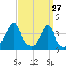 Steep Brook tide chart for Sunday, March 27, 2022