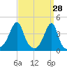 Steep Brook tide chart for Monday, March 28, 2022