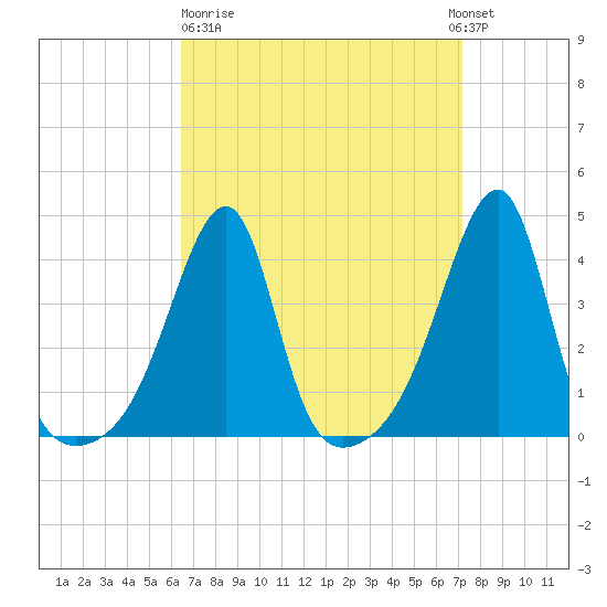 Steep Brook tide chart for Thursday, March 31, 2022