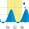Steep Brook tide chart for Friday, March 4, 2022