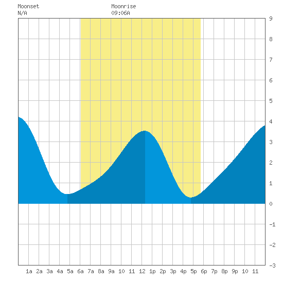 Steep Brook tide chart for Tuesday, March 8, 2022