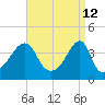 Steep Brook tide chart for Tuesday, April 12, 2022
