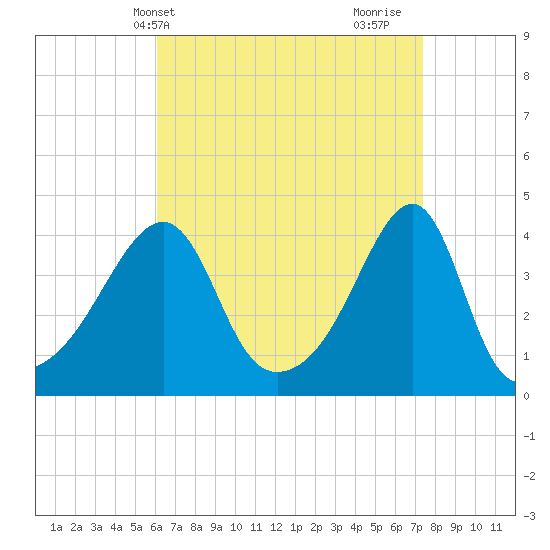 Steep Brook tide chart for Wednesday, April 13, 2022