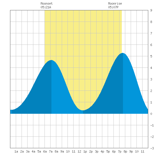 Steep Brook tide chart for Thursday, April 14, 2022