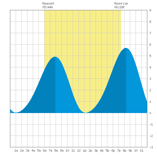 Steep Brook tide chart for Friday, April 15, 2022