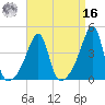 Steep Brook tide chart for Saturday, April 16, 2022