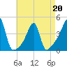 Steep Brook tide chart for Wednesday, April 20, 2022