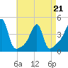 Steep Brook tide chart for Thursday, April 21, 2022