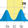 Steep Brook tide chart for Tuesday, April 26, 2022
