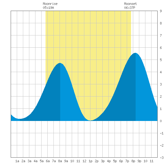 Steep Brook tide chart for Friday, April 29, 2022